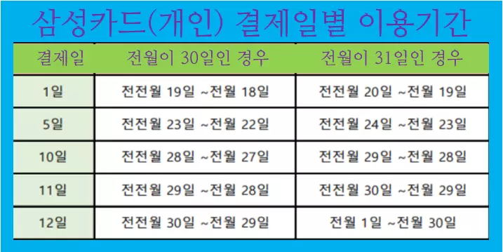 삼성카드 결제일별 이용기간(개인) 