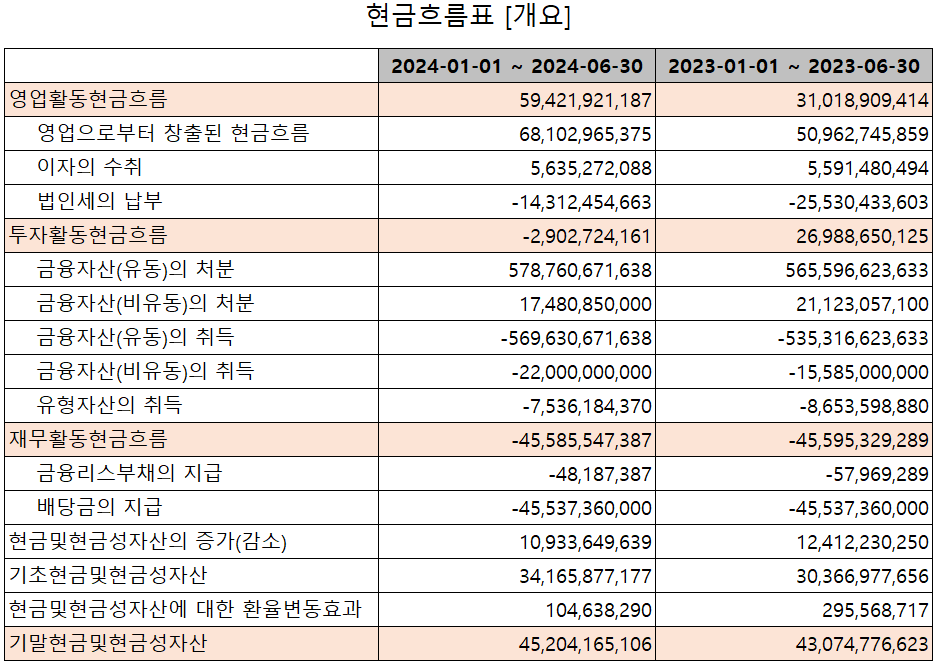리노공업 - 현금흐름표