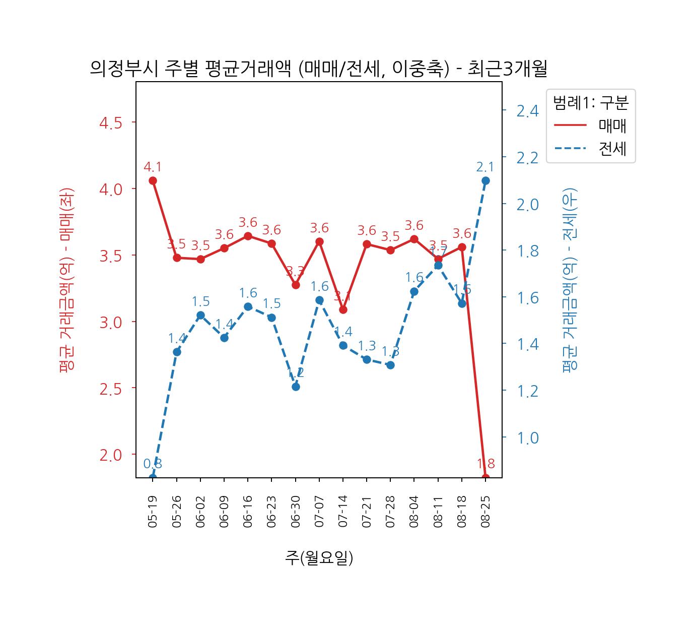 의정부시 5월~8월 전세 매매
