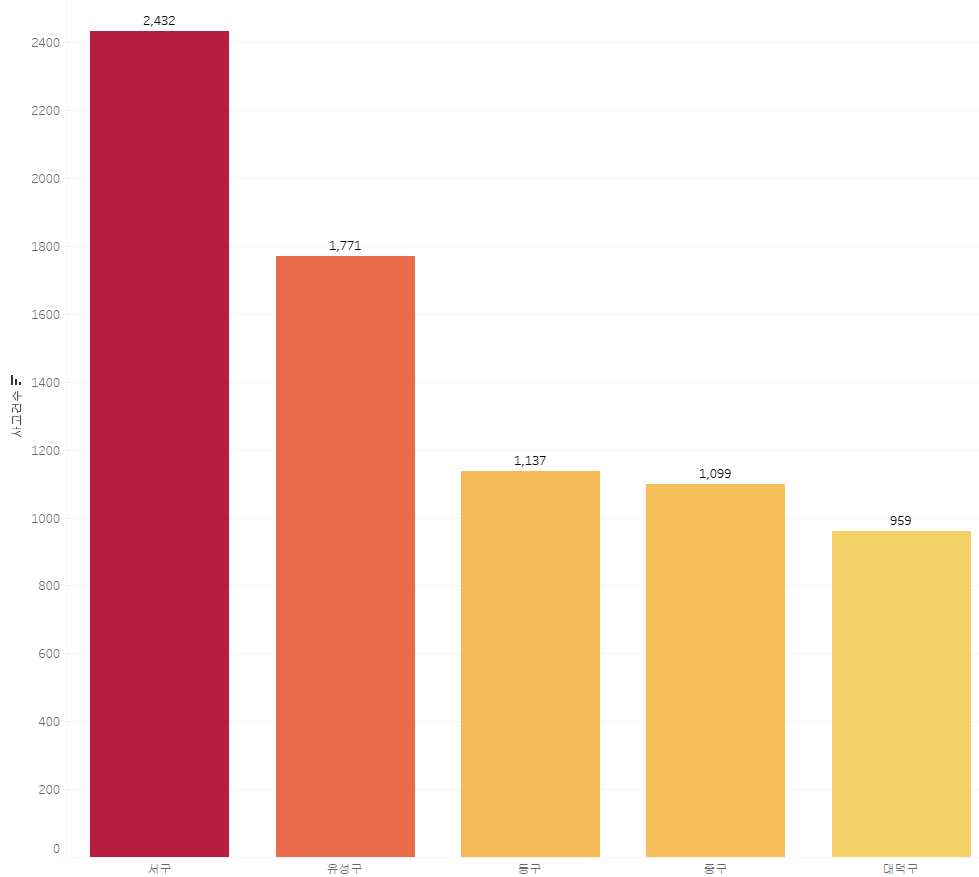 대전광역시 구군별 교통사고 건수