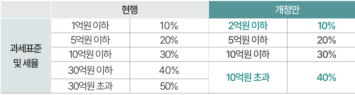 상속세 개편 최신판 총정리