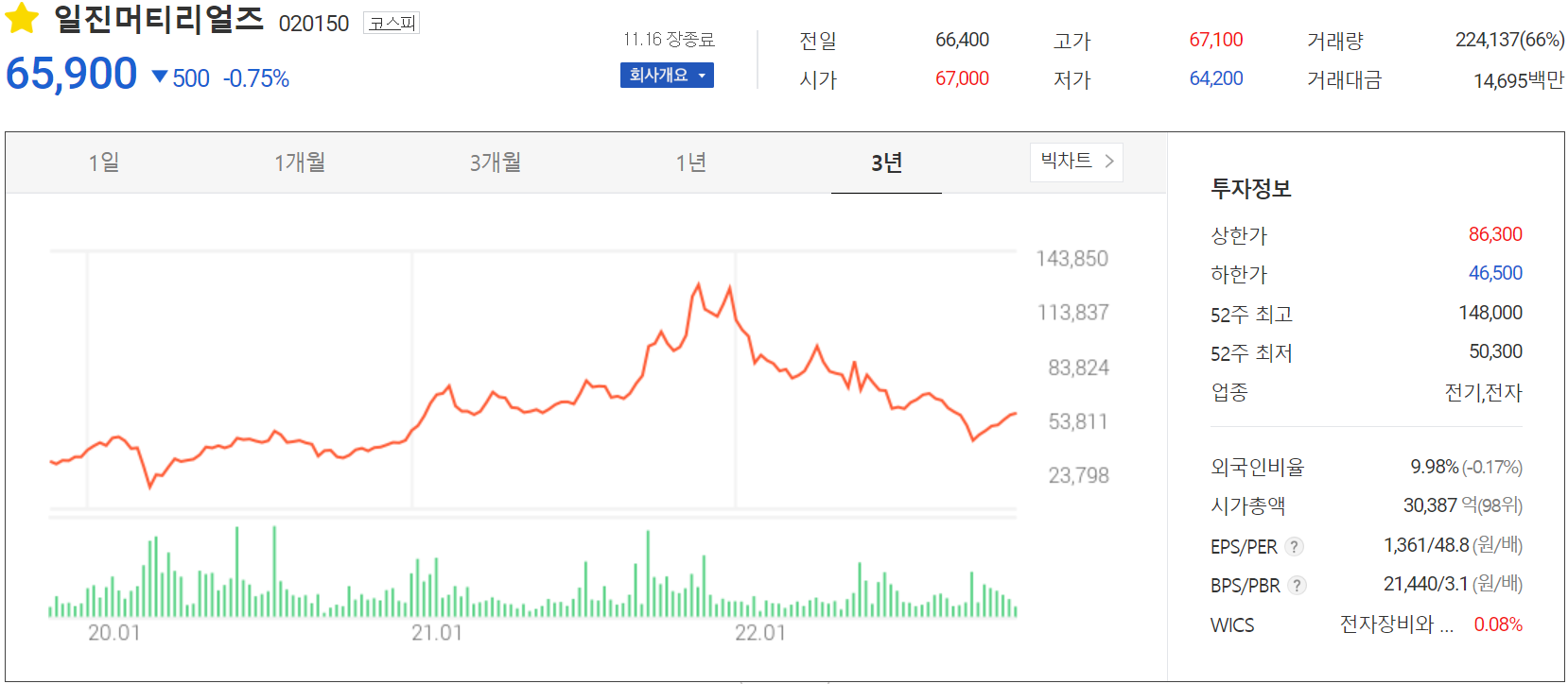 일진머티리얼즈 - 주가 정보(2022.11.16)