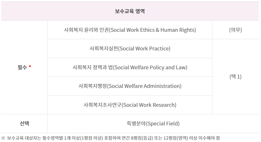 사회복지사 보수교육 교육 대상 및 신청 방법 교육 내용