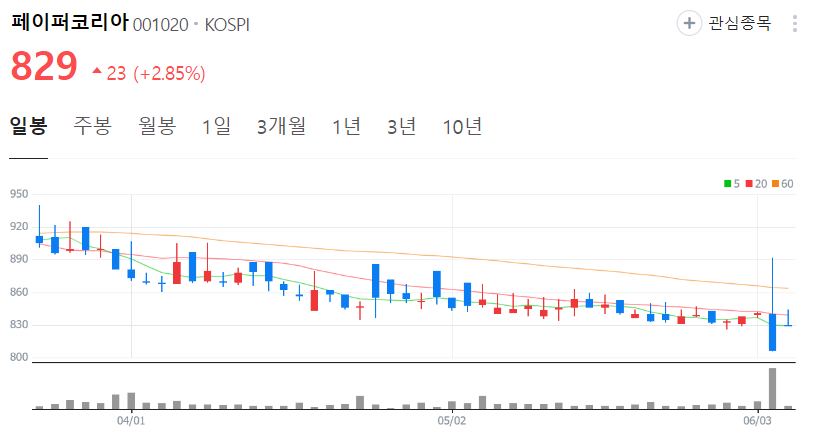 페이퍼코리아-주가-일봉