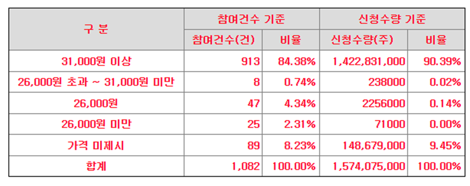 파두 수요예측 결과(상장일 예측)