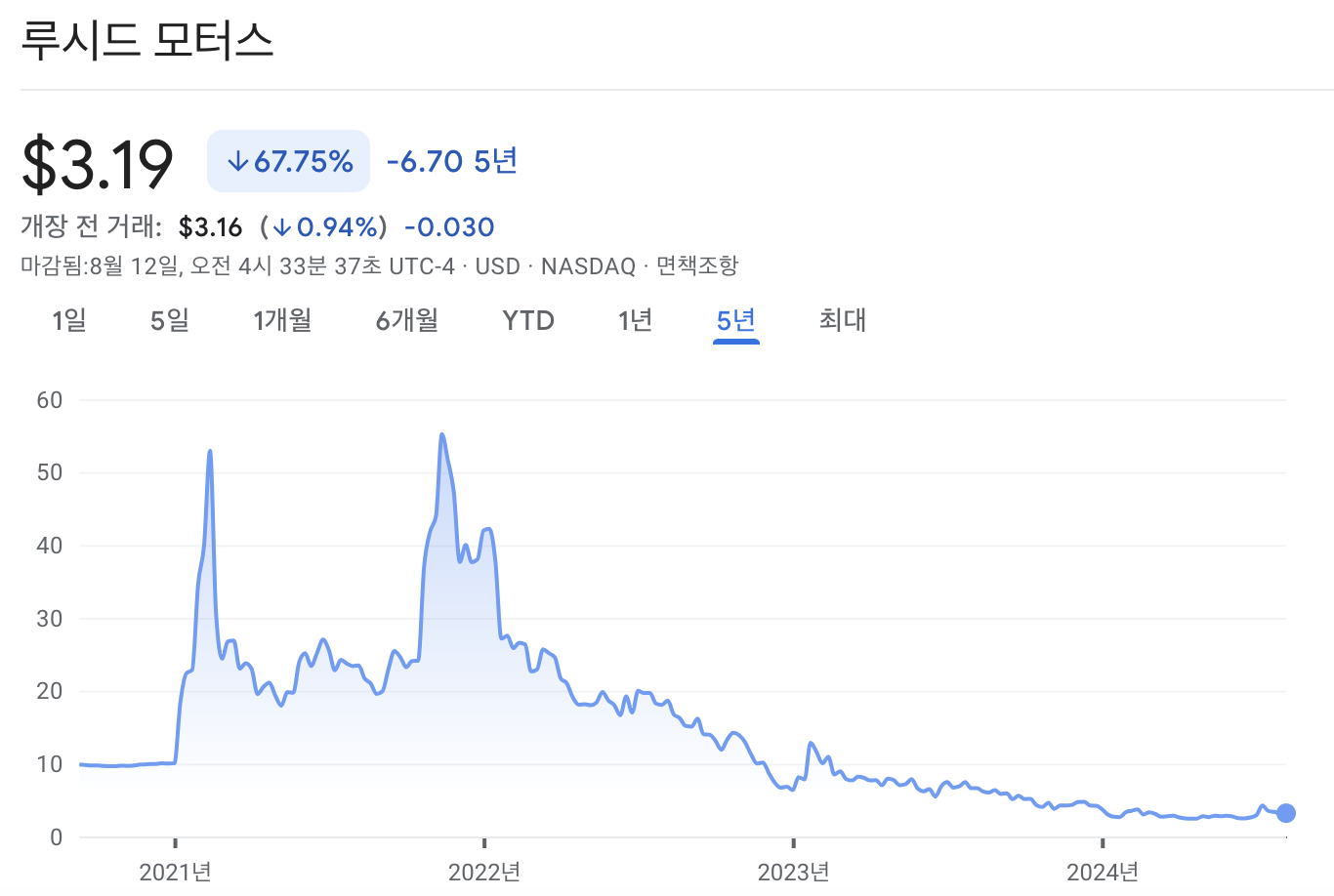 루시드 주가 차트
