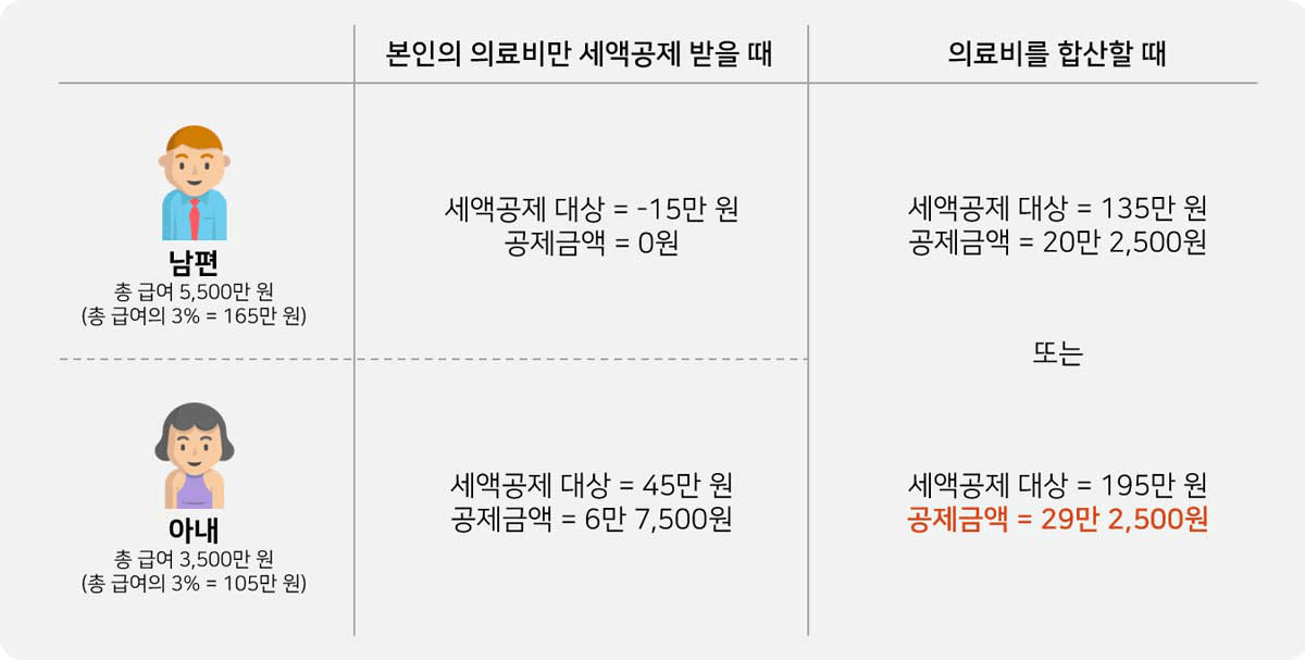 2024년 연말정산 꿀팁 의료비 공제 이렇게 하면 더 많이 받을 수 있다