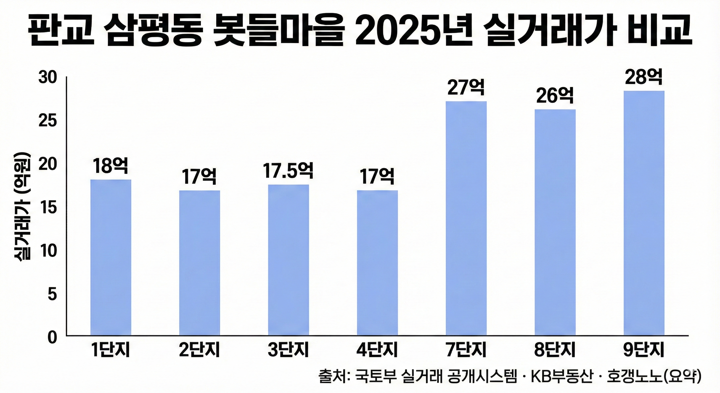 봇들마을 2025 실거래가 비교 그래프
