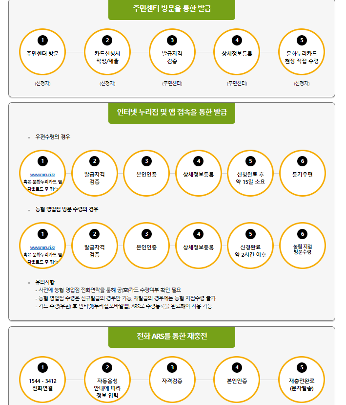 2024 문화누리카드 혜택 및 사용처 총정리