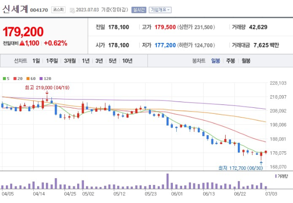 수영복 관련주 신세계 주가 전망
