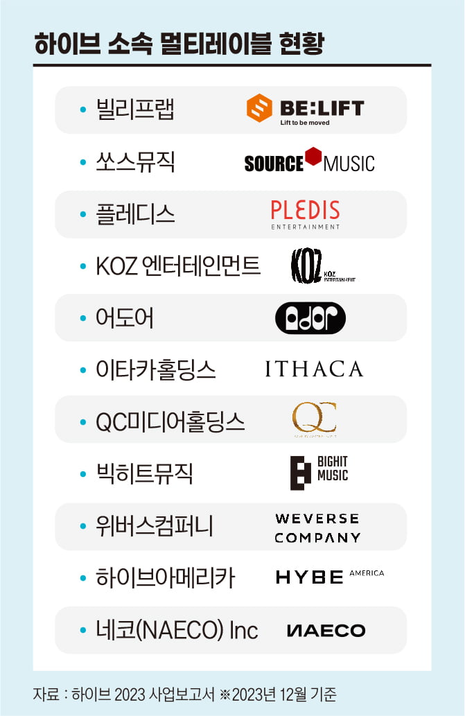 하이브 소속 멀티레이블 현황