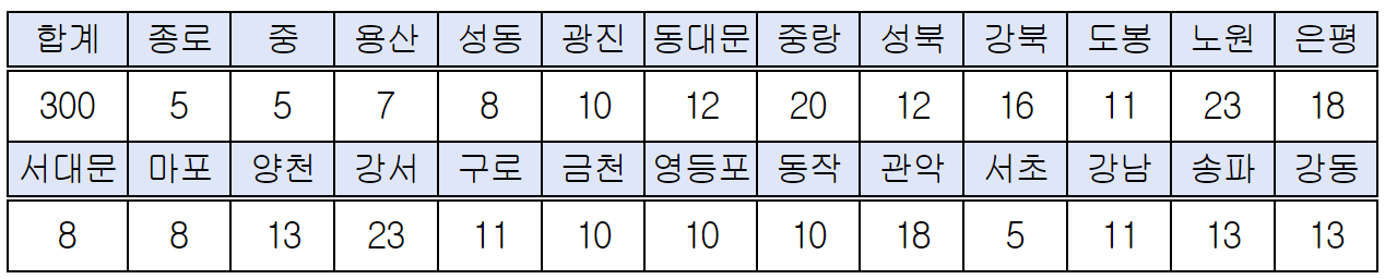 서울시 각 구별 꿈나래통장 모집인원