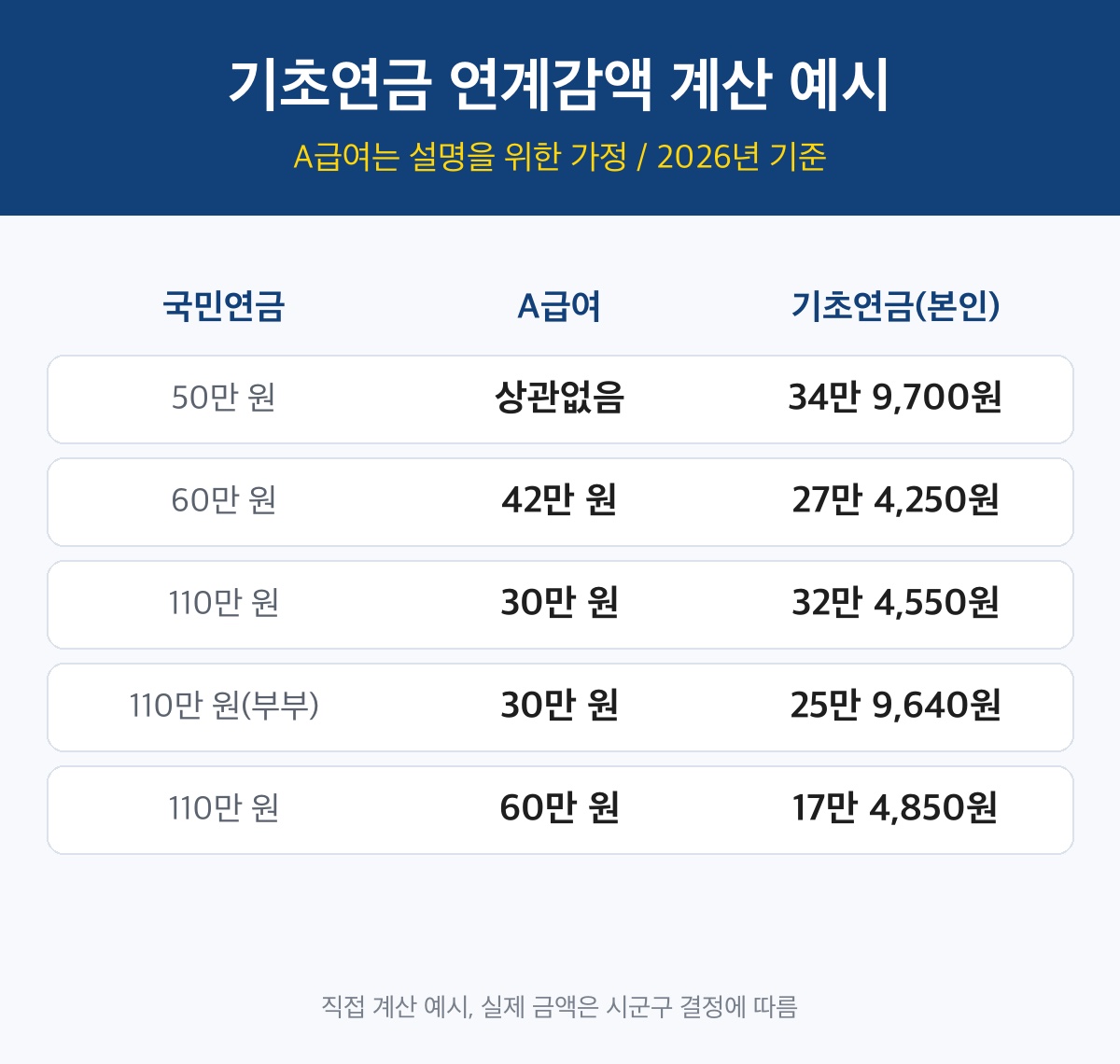 기초연금 국민연금 연계감액 계산 예시 3가지 비교