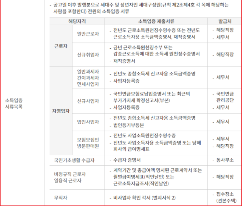 특별공급 노부모 부양