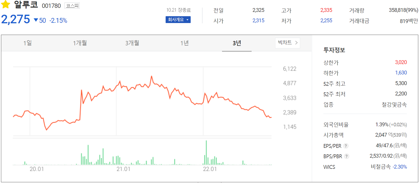 알루코 - 주가 정보 (2022.10.21)
