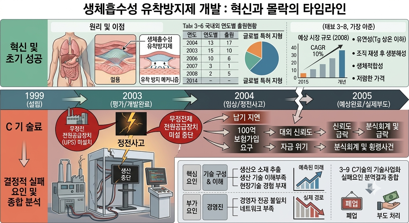 생체흡수성 유착방지제 개발