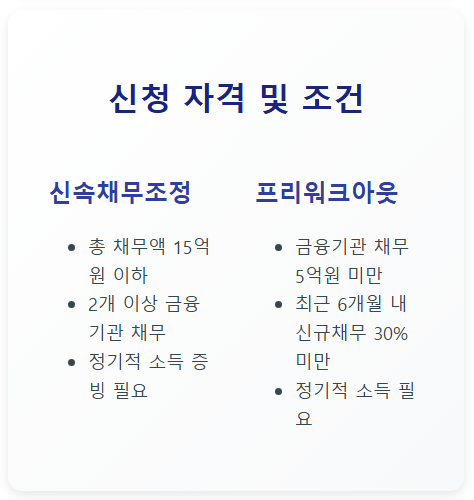 연체 기간별 최적의 선택