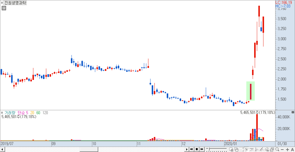 진원생명과학 일봉 차트