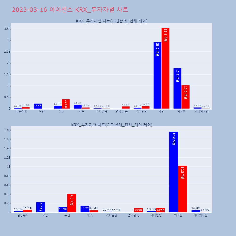 아이센스_KRX_투자자별_차트