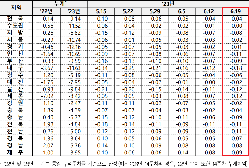 전국 아파트 전세가격 변동률-이미지