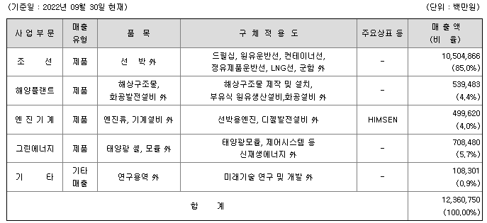 한국조선해양-주요제품현황