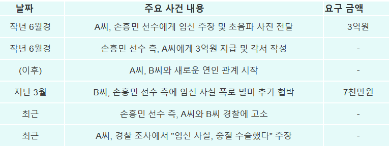 사건 심화 과정을 보여주는 타임라인 표