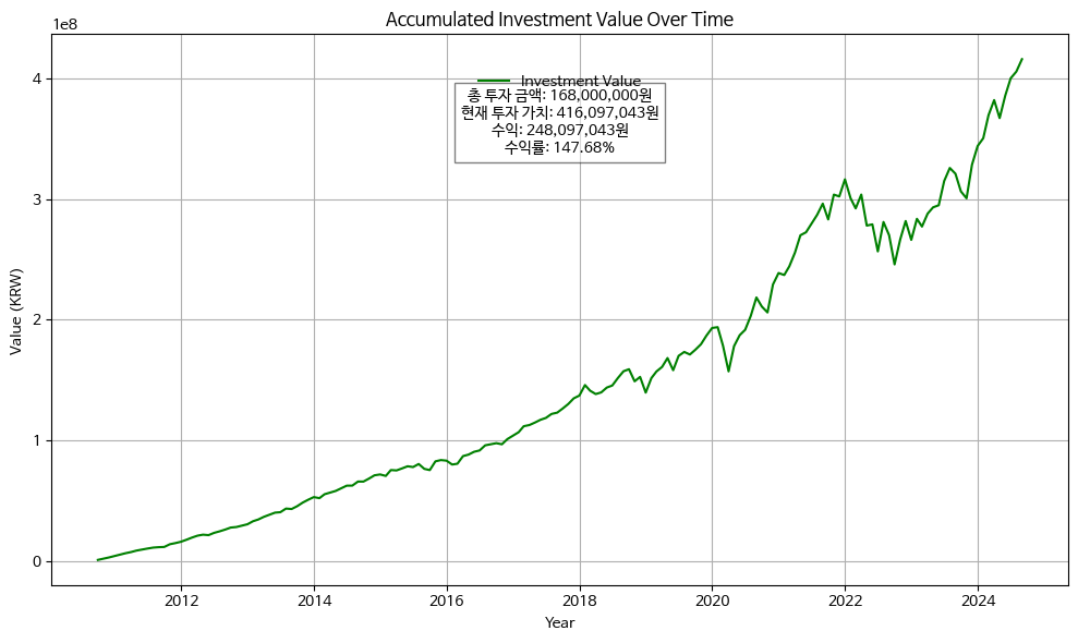 월 100만원 씩 2010년~현재 적립투자 결과