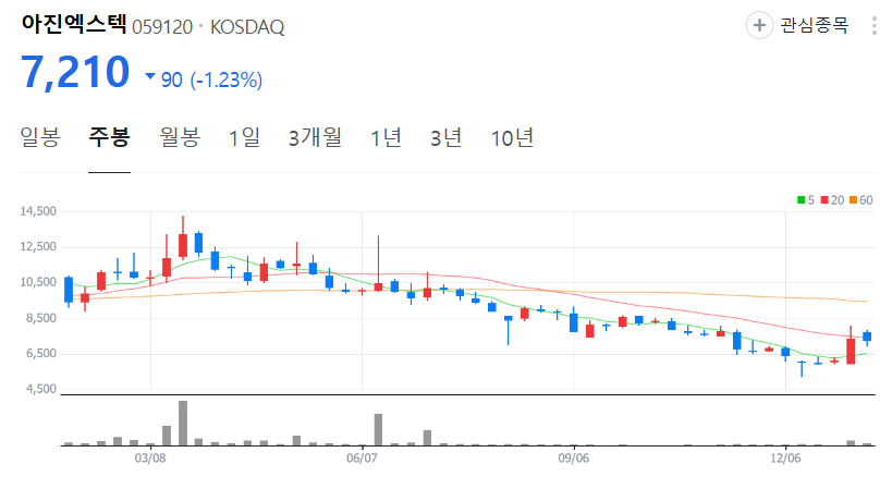 아진엑스텍-주가-주봉