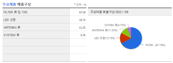 케이엠더블유_주요제품