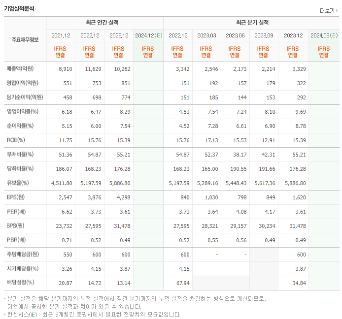한양이엔지_실적