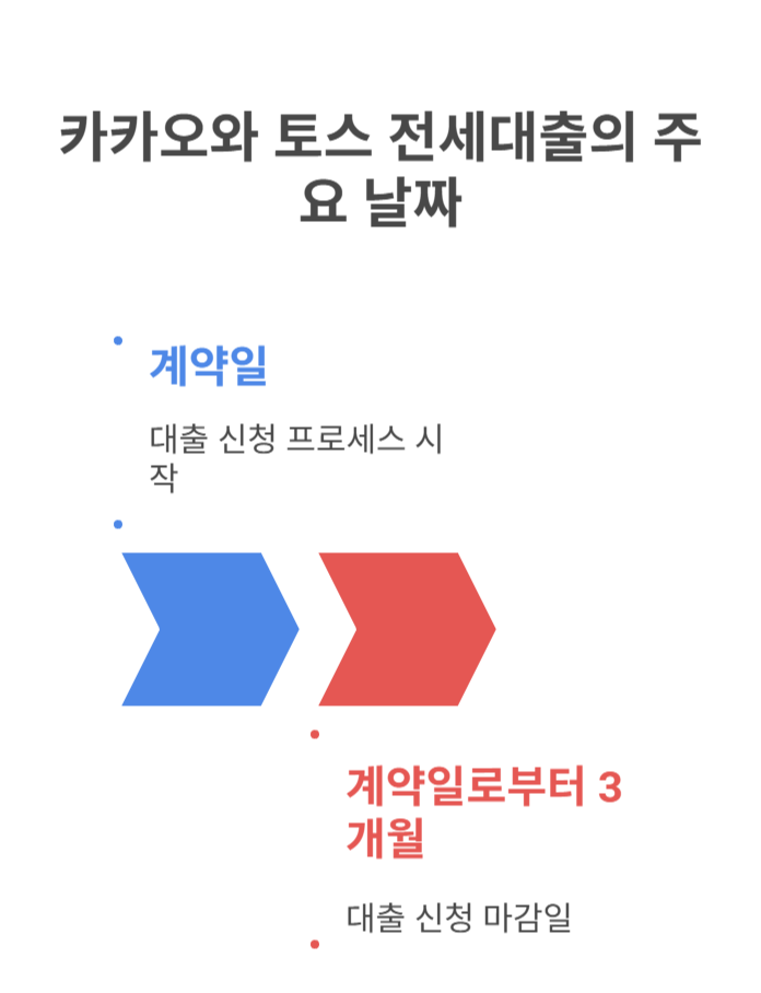 카카오·토스 전세대출, 계약일이 왜 중요할까요?