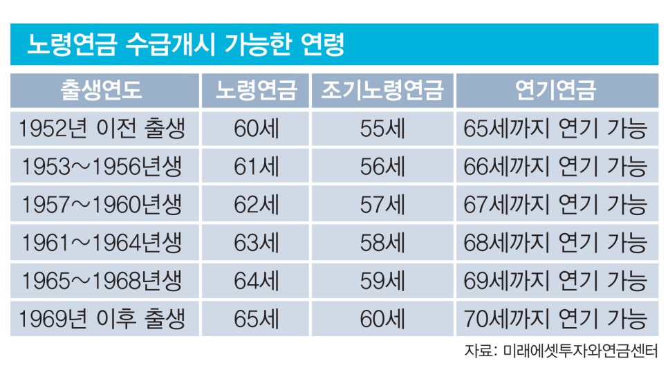 조기노령연금 vs 연기연금