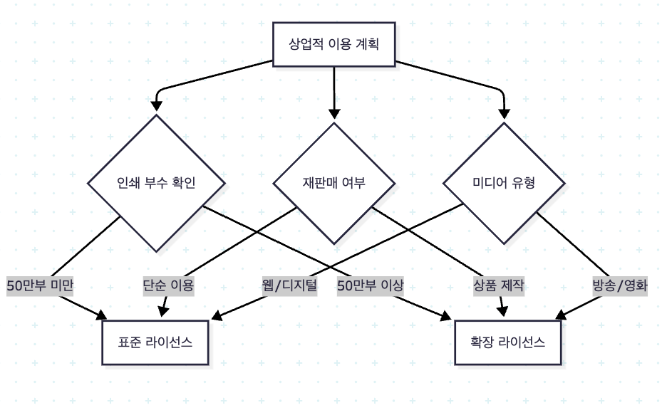 어도비 스톡 상업용 이미지 선택 시 흐름 차트 이미지