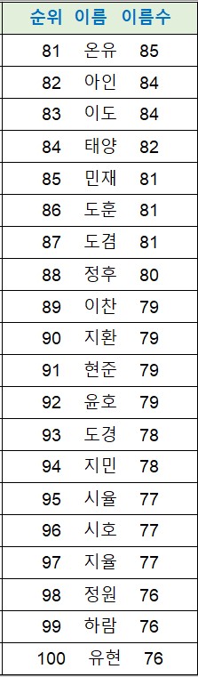 남자아기이름순위