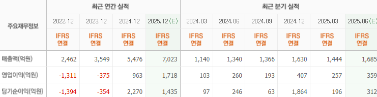 SK바이오팜 실적