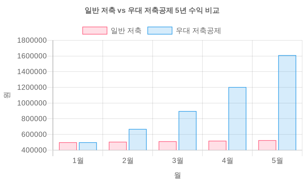 일반 저축 VS 우대 저축공제 5년 수익 비교