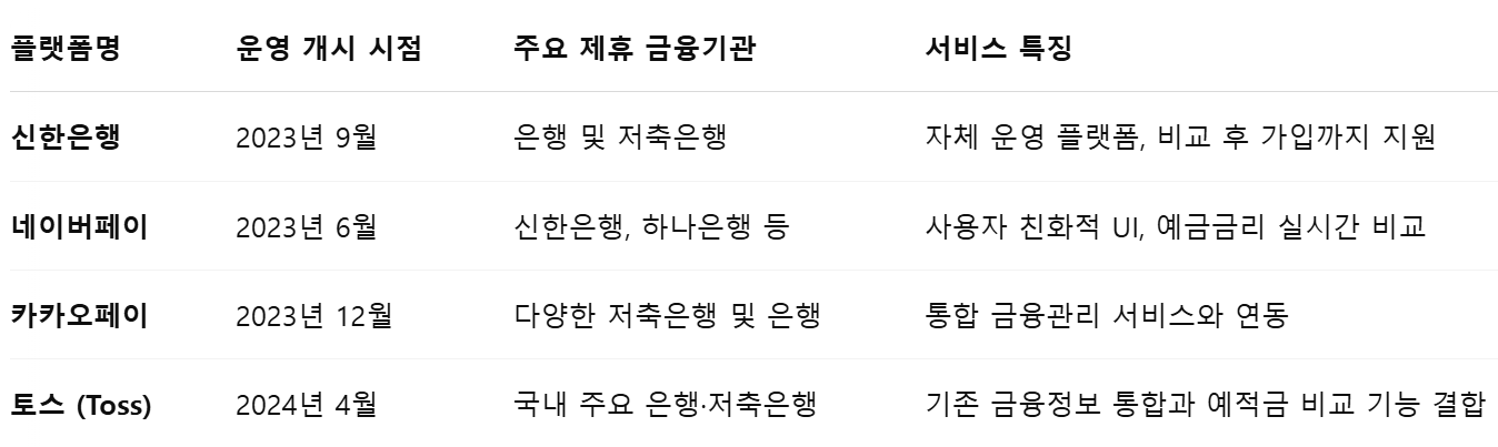 온라인 예적금 비료 및 중개 서비스 운영 플랫폼