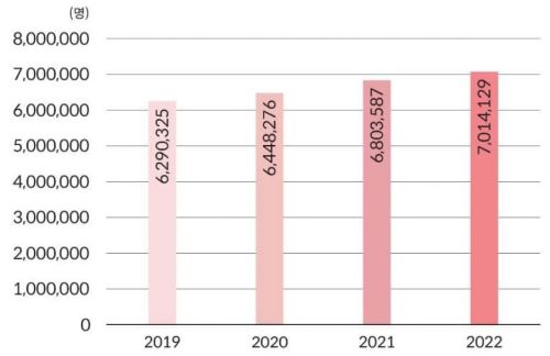 본태성 고혈압 환자의 수 관련 막대그래프 이미지
