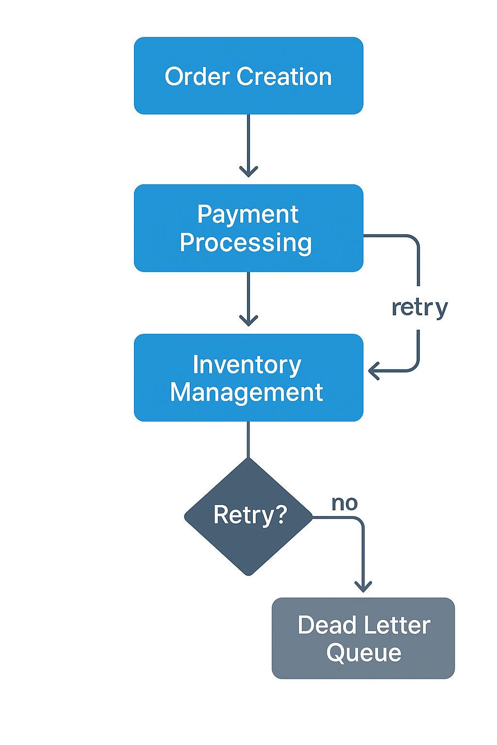 이벤트 플로우 및 에러 처리 다이어그램