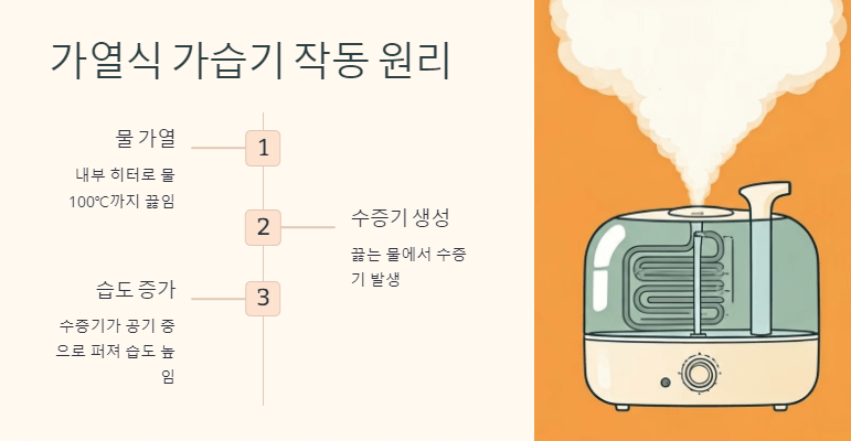 가열식 가습기의 의미