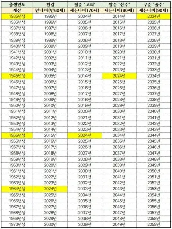칠순잔치 나이 계산 2025년 칠순 나이_11