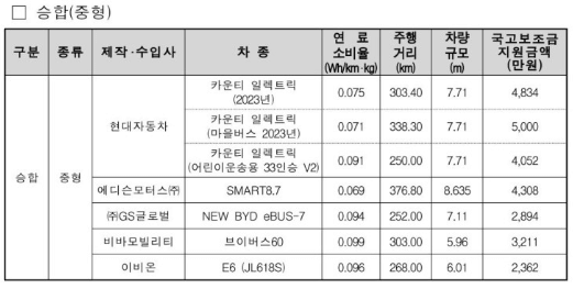전기차 차종별 보조금