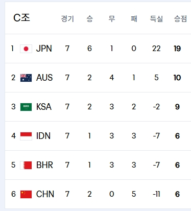 2026월드컵축구아시아3차예선C조순위