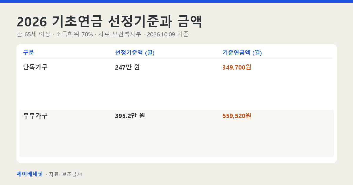 2026년 선정기준액과 기준연금액