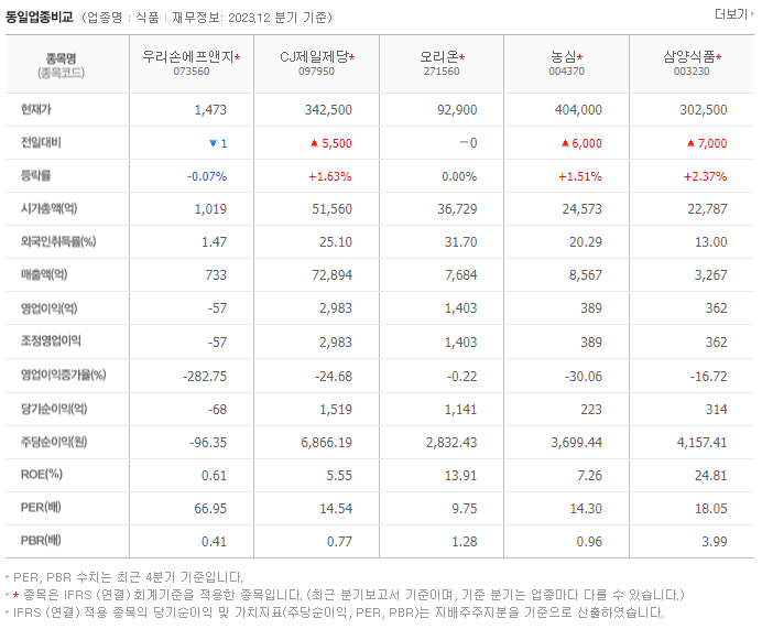우리손에프앤지_동종업비교자료