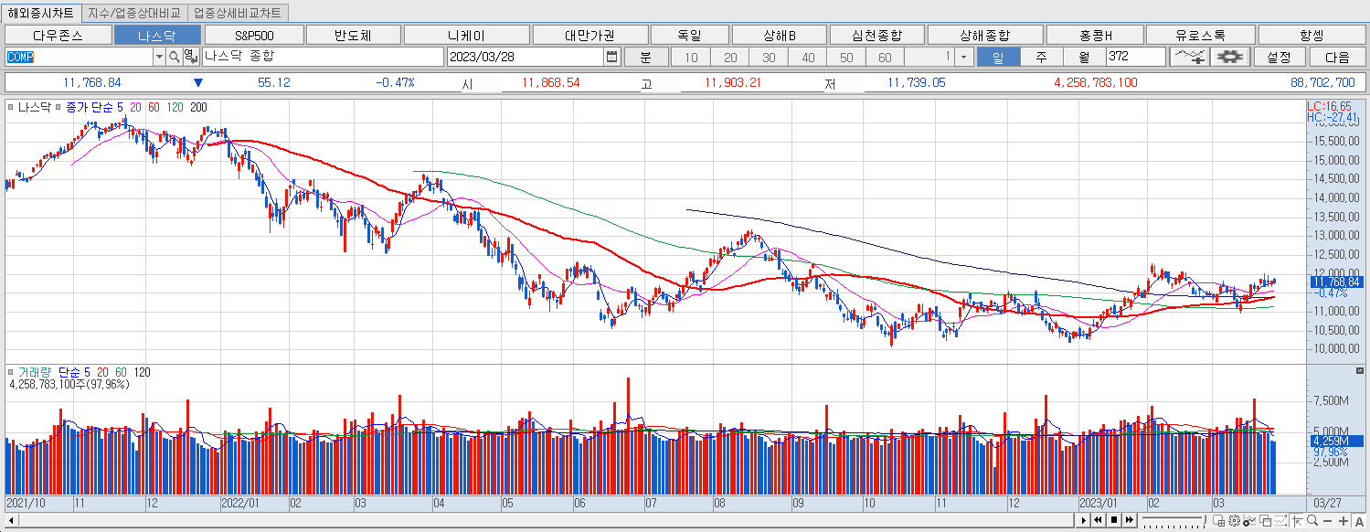 3.28 나스닥 마감챠트