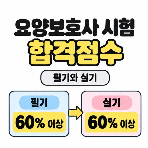 요양보호사 시험 합격점수 제목 아래 필기와 실기를 두 묶음으로 나누어 각각 60퍼센트 이상이라고 표시한 이미지