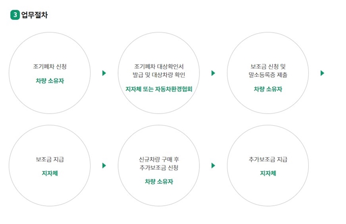 의정부 노후경유차 조기폐차 신청방법