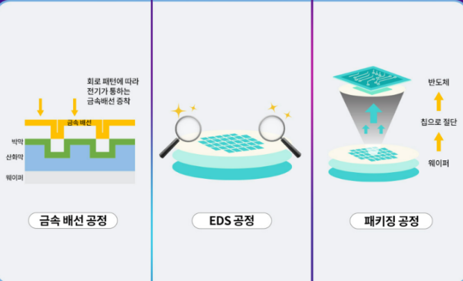 금속배선 공정, EDS 공정, 패키징 공정 설명