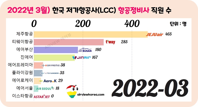 2022년-국내-저가항공사-항공정비사-직원수-가로막대-그래프